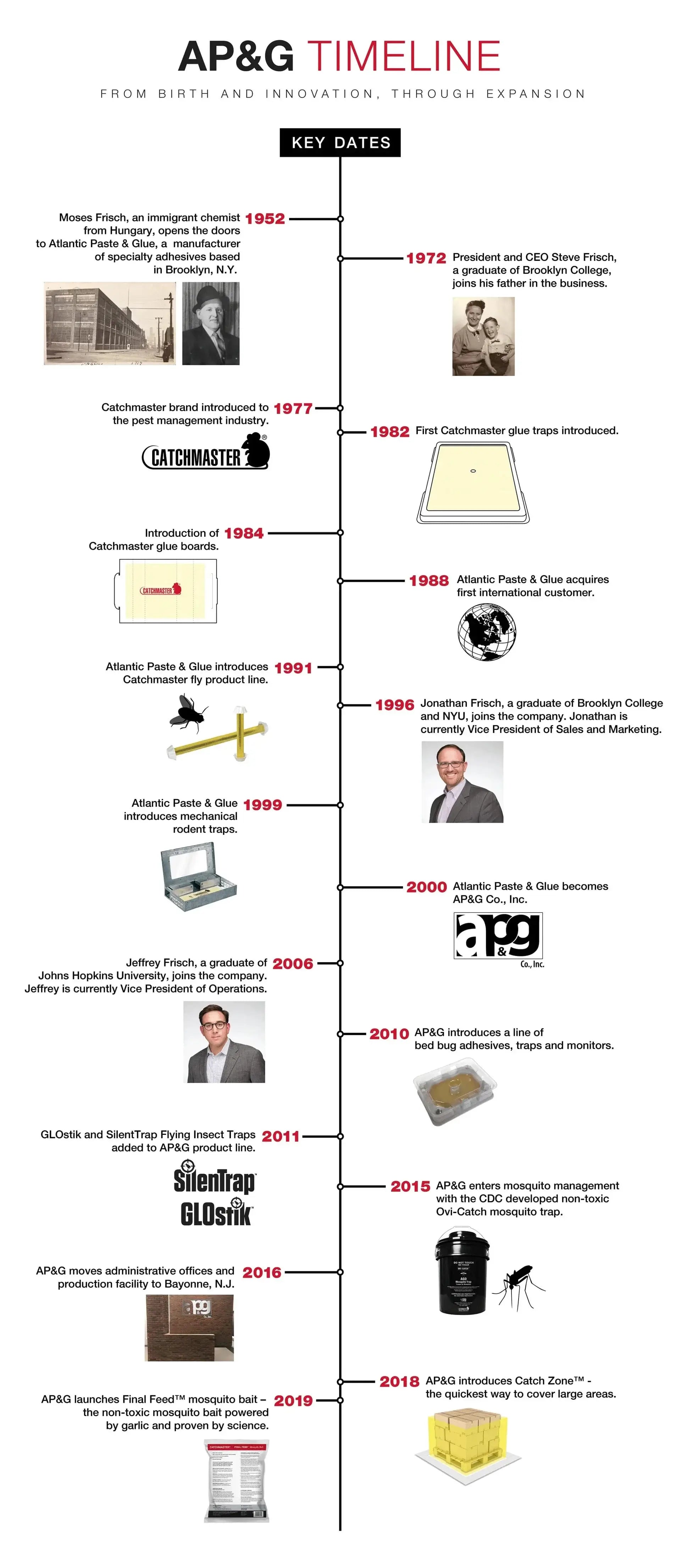 AP&G Company Timeline